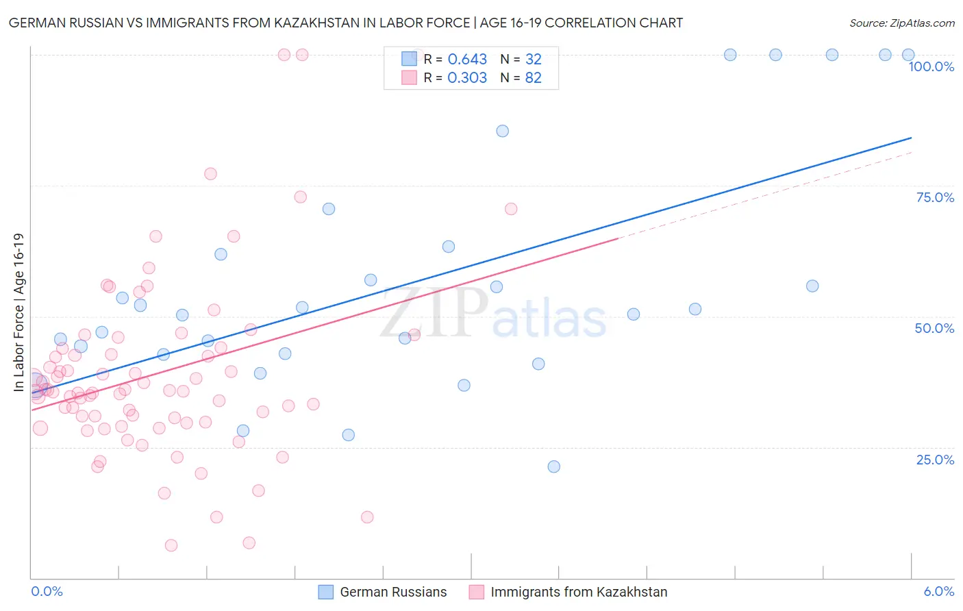 German Russian vs Immigrants from Kazakhstan In Labor Force | Age 16-19