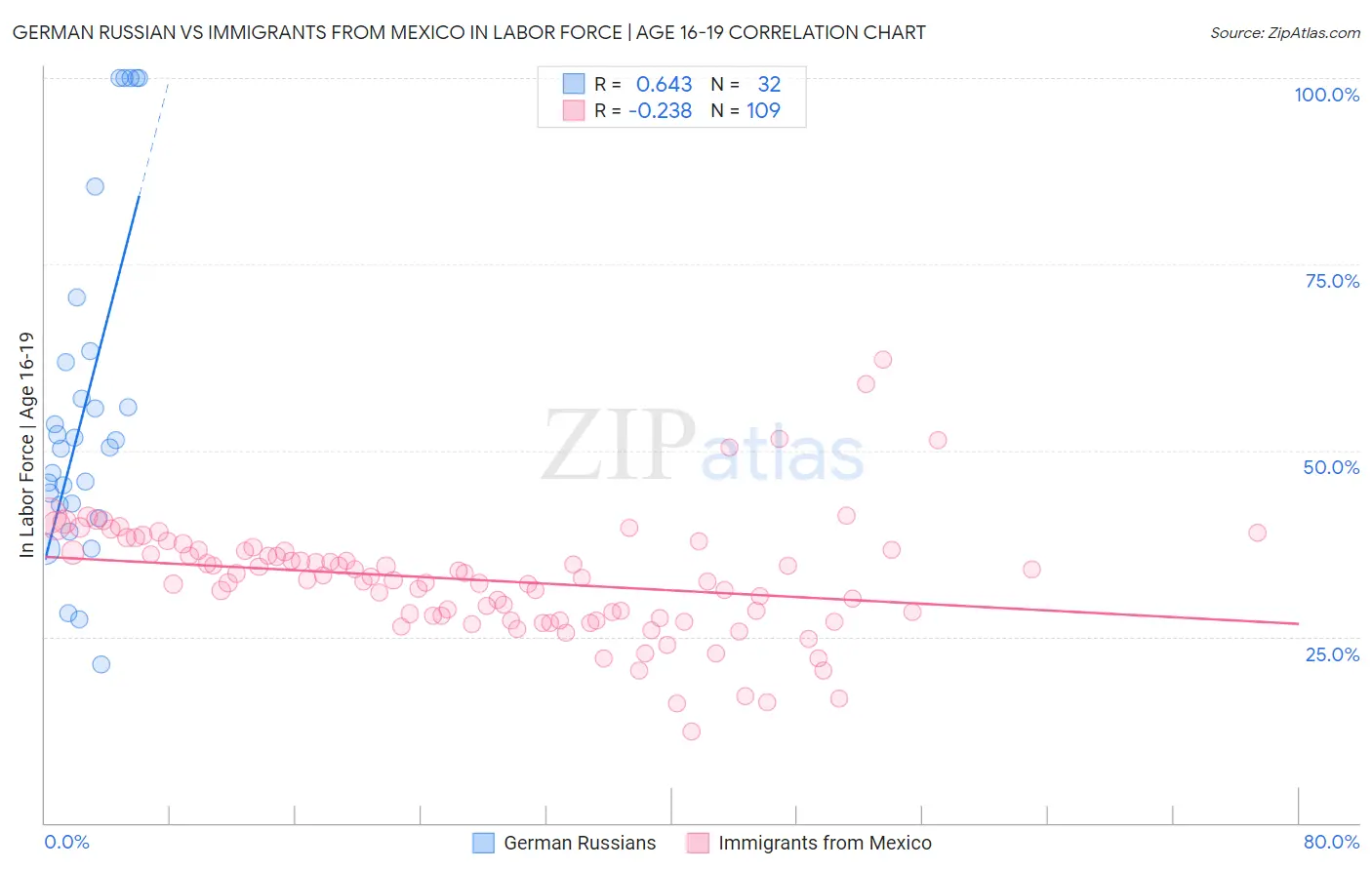 German Russian vs Immigrants from Mexico In Labor Force | Age 16-19