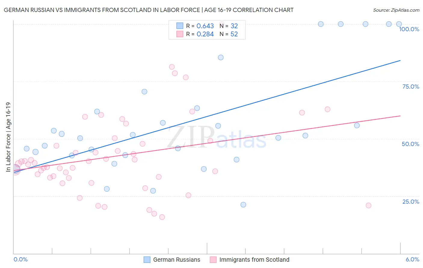 German Russian vs Immigrants from Scotland In Labor Force | Age 16-19