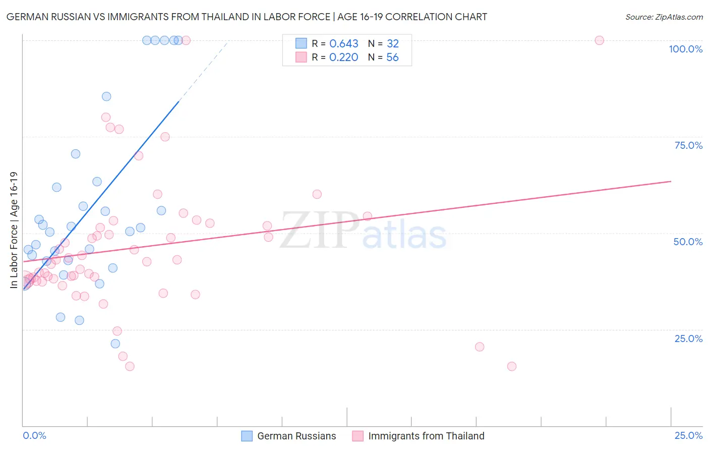 German Russian vs Immigrants from Thailand In Labor Force | Age 16-19