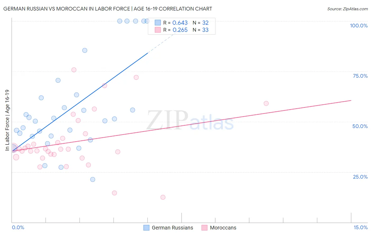 German Russian vs Moroccan In Labor Force | Age 16-19