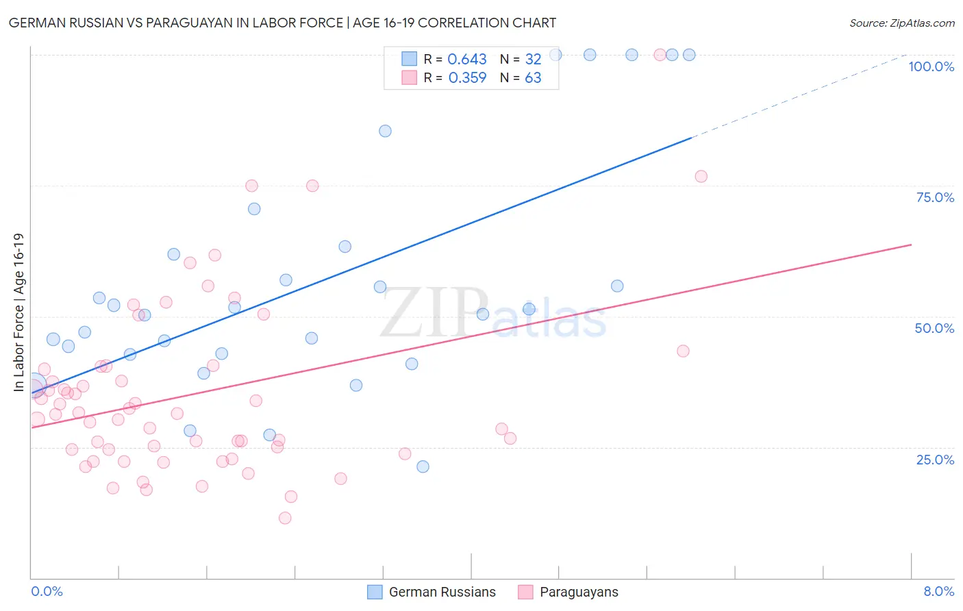 German Russian vs Paraguayan In Labor Force | Age 16-19