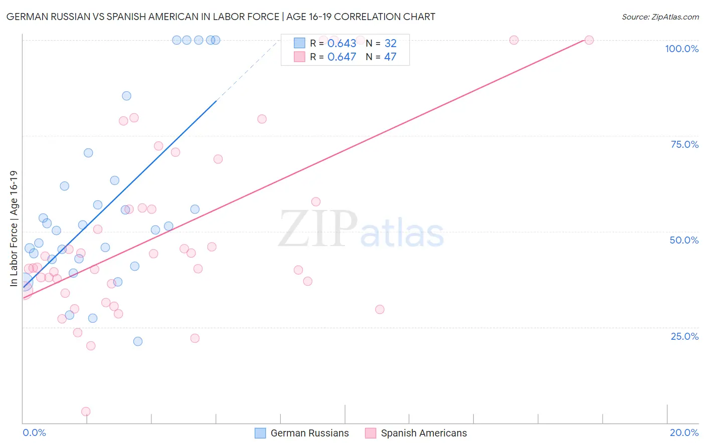 German Russian vs Spanish American In Labor Force | Age 16-19