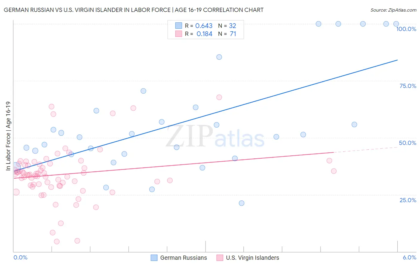 German Russian vs U.S. Virgin Islander In Labor Force | Age 16-19