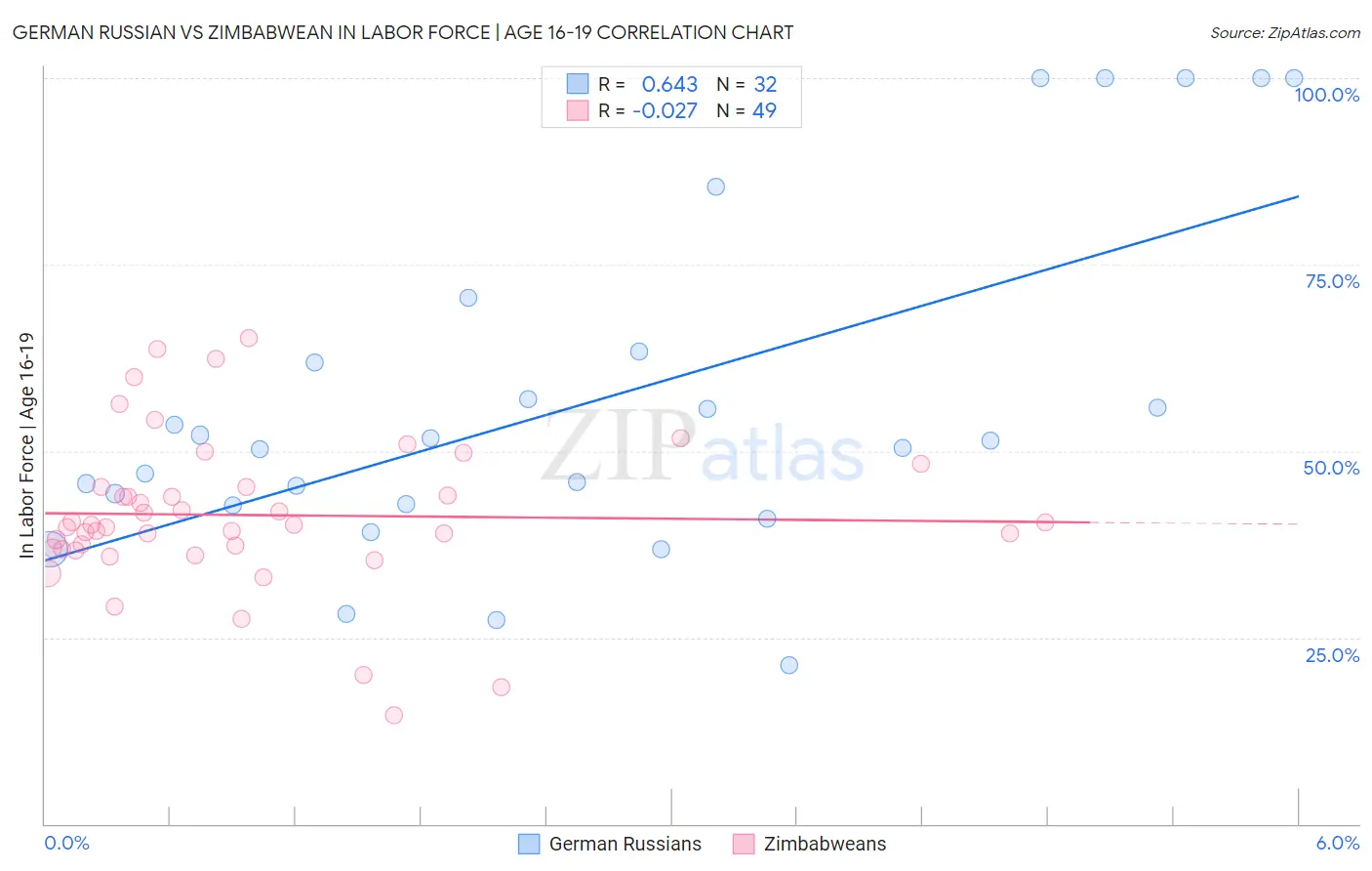 German Russian vs Zimbabwean In Labor Force | Age 16-19