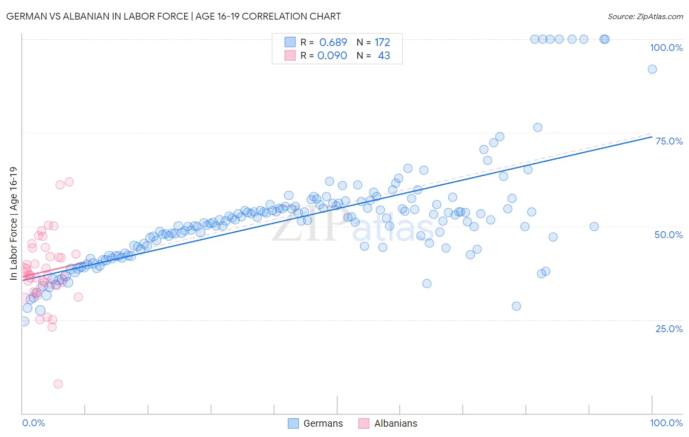 German vs Albanian In Labor Force | Age 16-19