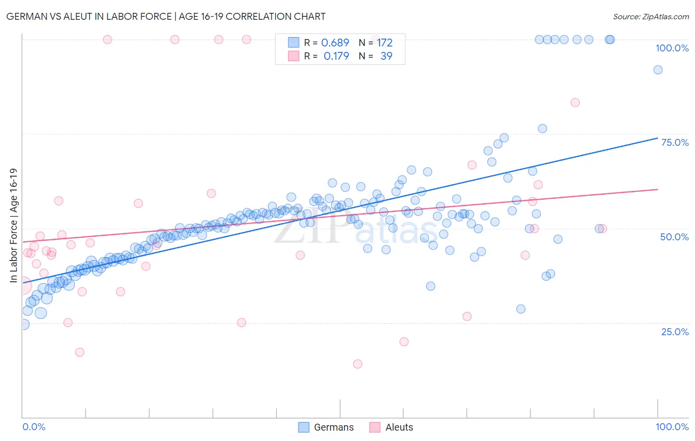 German vs Aleut In Labor Force | Age 16-19