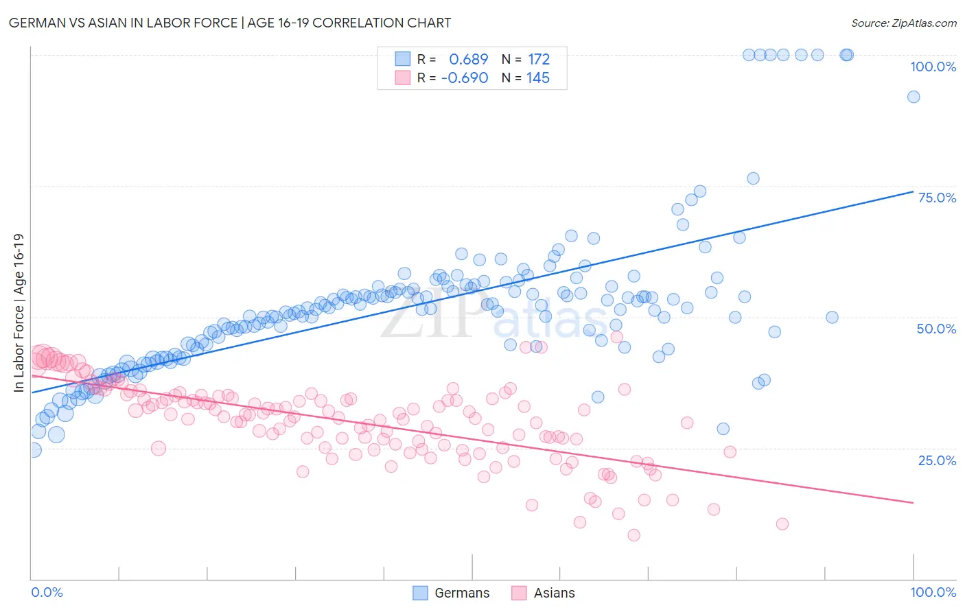 German vs Asian In Labor Force | Age 16-19