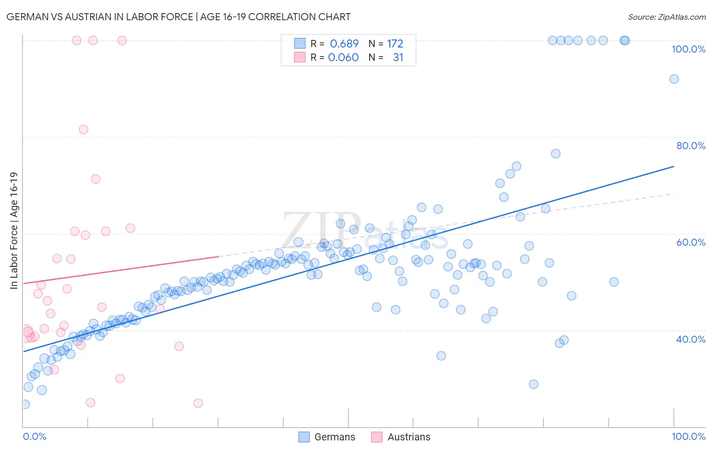 German vs Austrian In Labor Force | Age 16-19