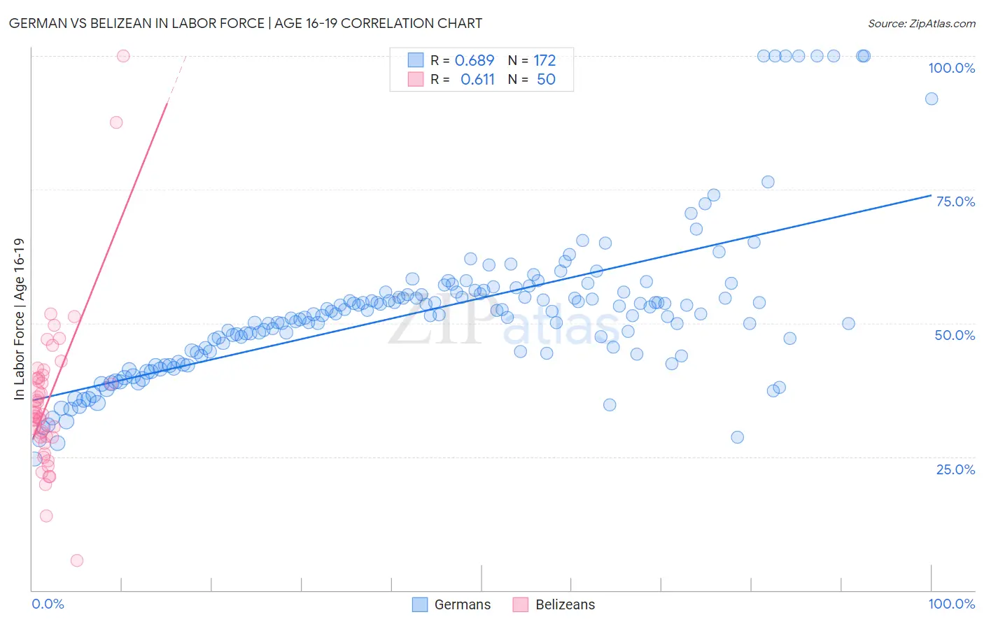 German vs Belizean In Labor Force | Age 16-19