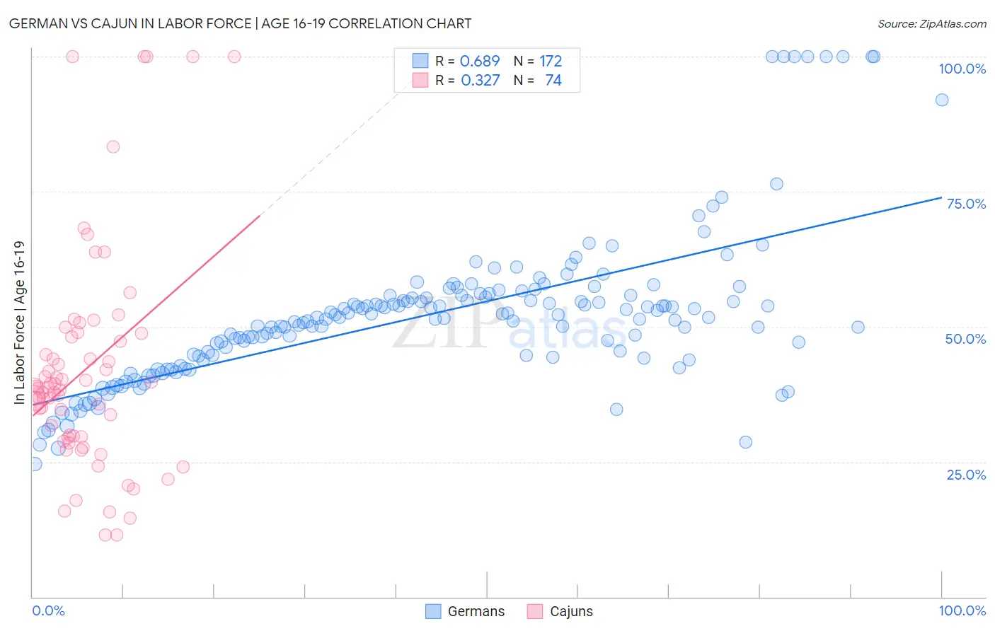 German vs Cajun In Labor Force | Age 16-19