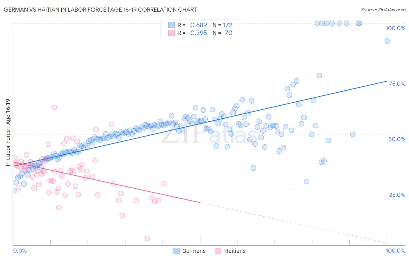 German vs Haitian In Labor Force | Age 16-19