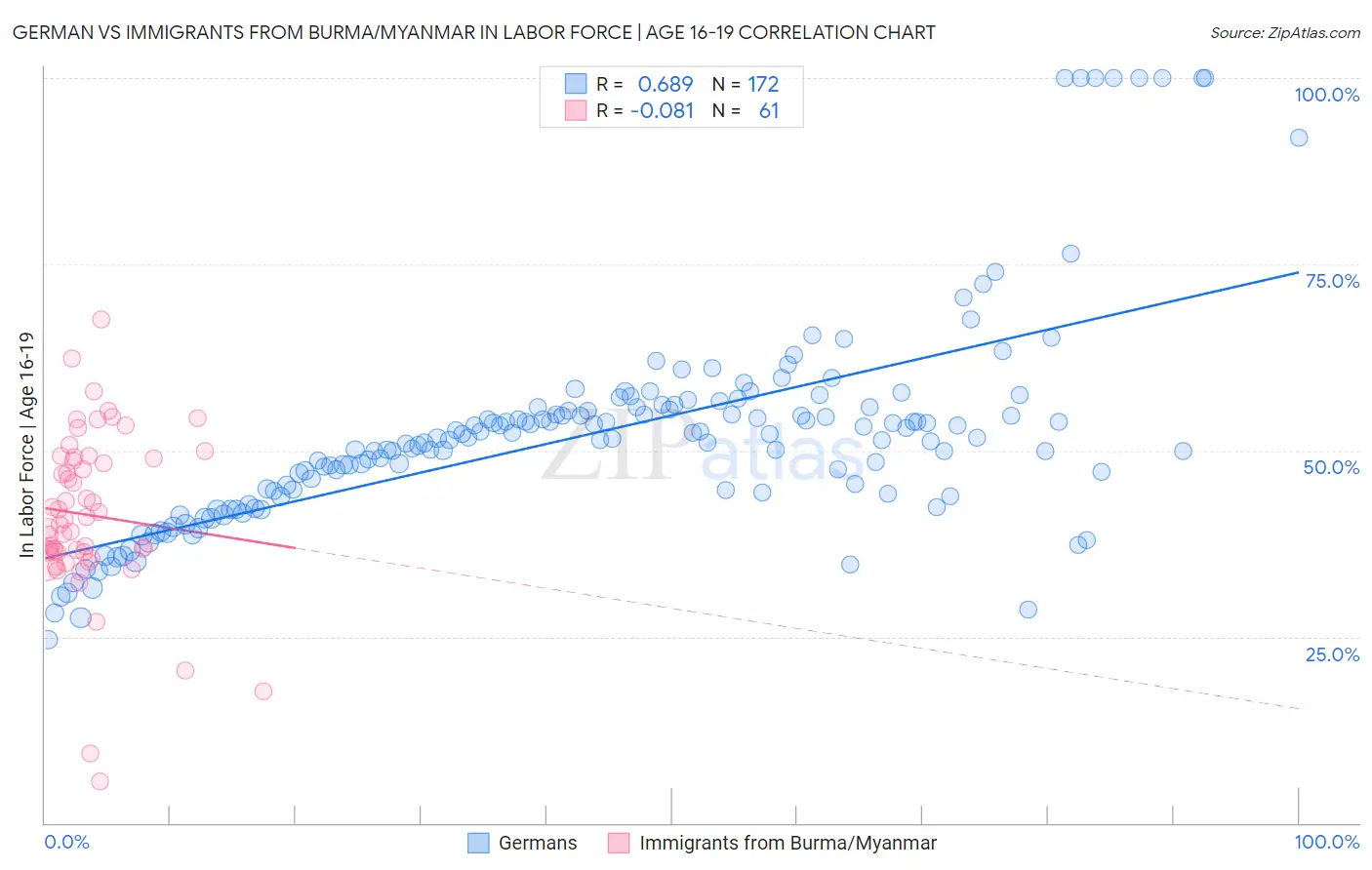 German vs Immigrants from Burma/Myanmar In Labor Force | Age 16-19