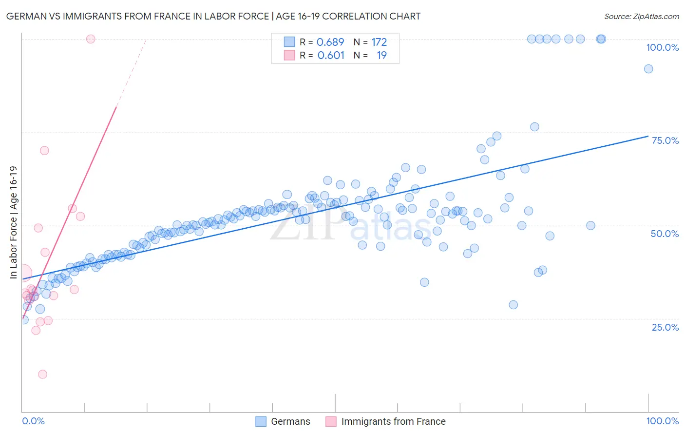 German vs Immigrants from France In Labor Force | Age 16-19