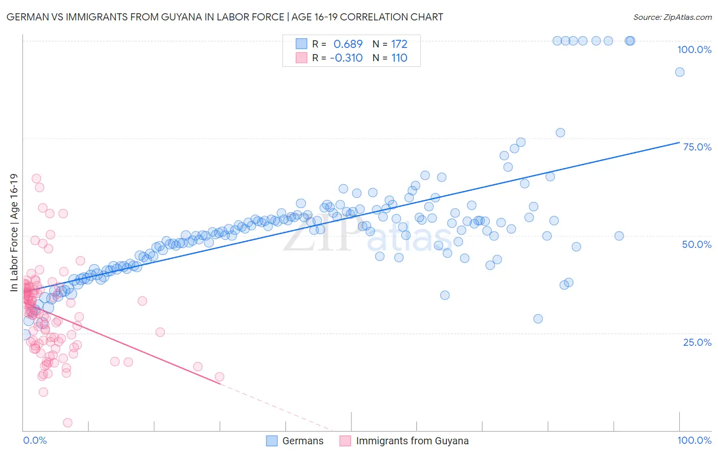 German vs Immigrants from Guyana In Labor Force | Age 16-19