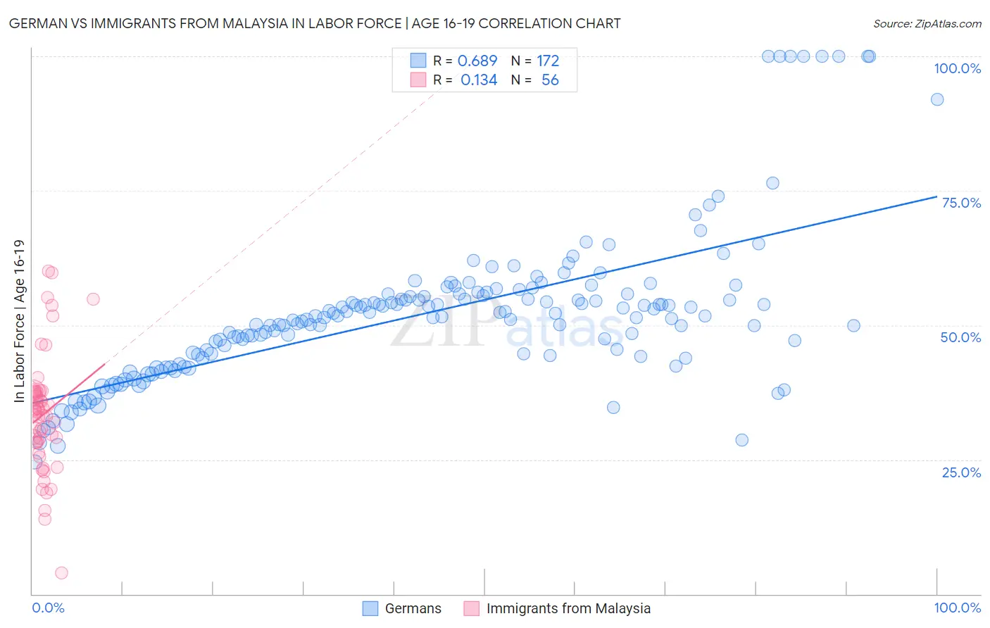 German vs Immigrants from Malaysia In Labor Force | Age 16-19