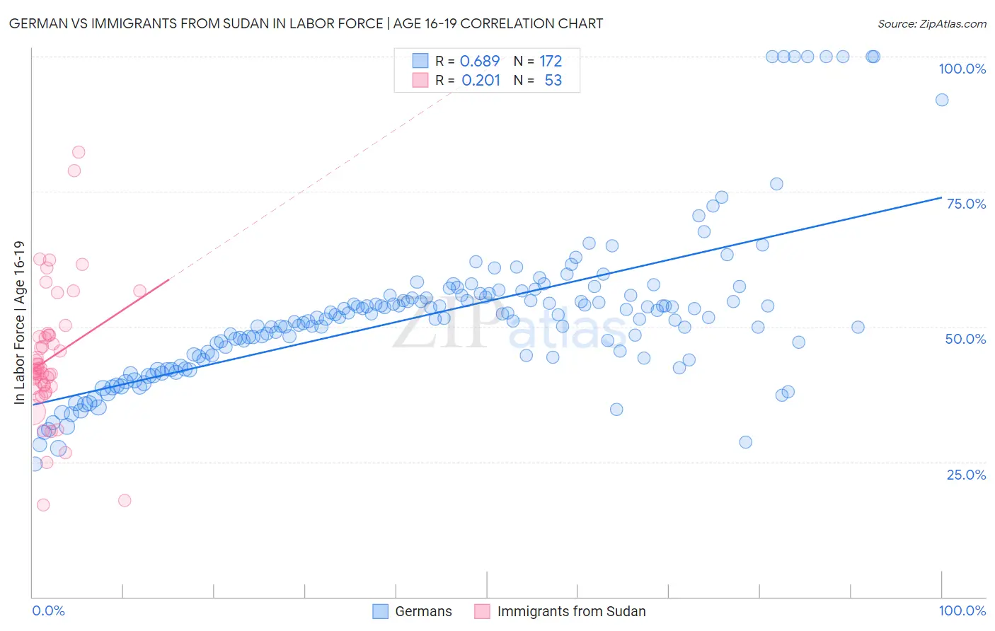 German vs Immigrants from Sudan In Labor Force | Age 16-19