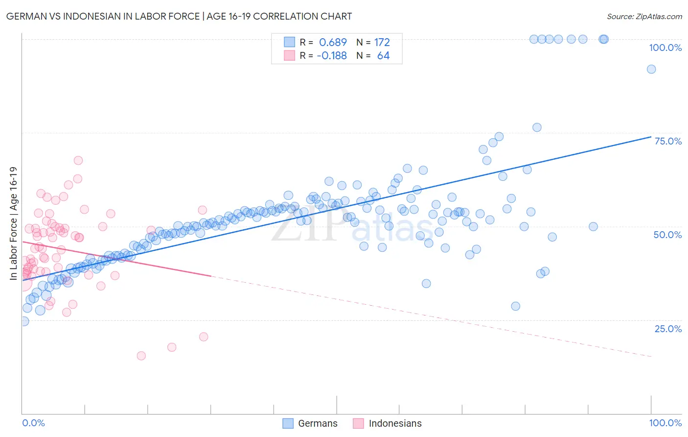 German vs Indonesian In Labor Force | Age 16-19