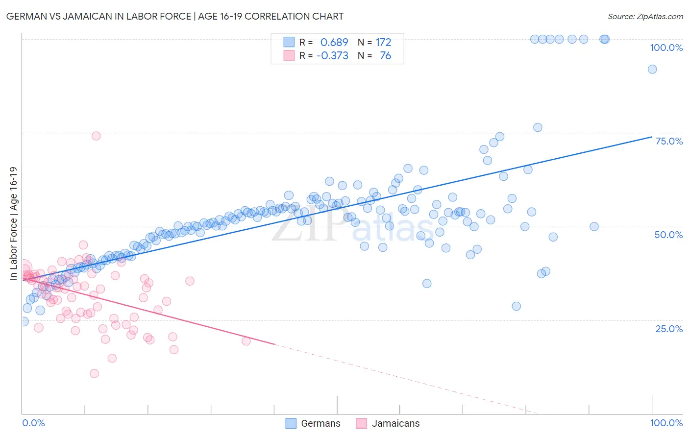 German vs Jamaican In Labor Force | Age 16-19