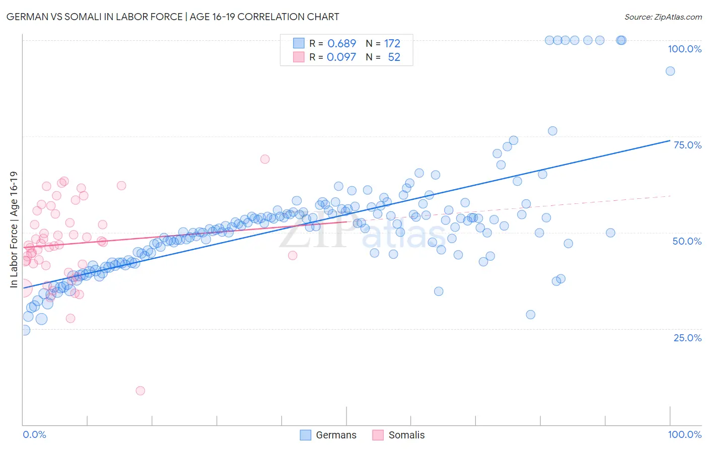 German vs Somali In Labor Force | Age 16-19