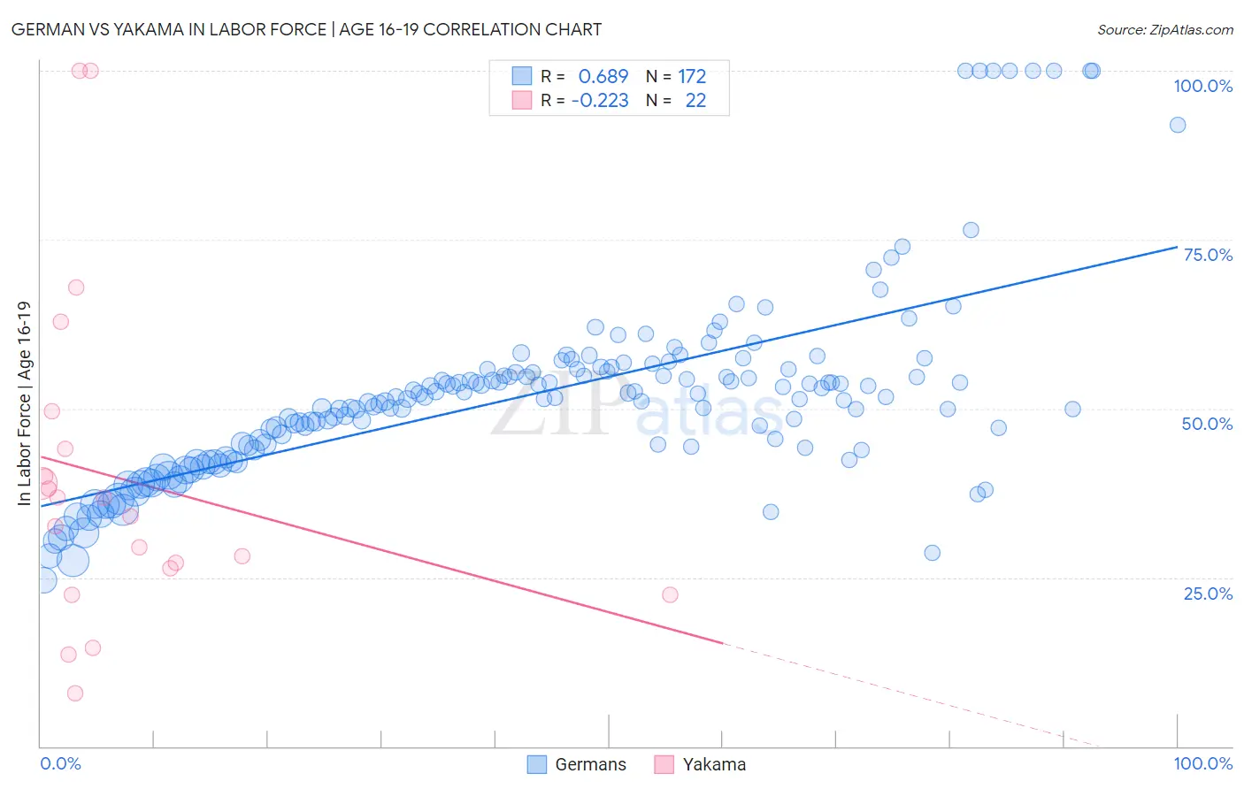 German vs Yakama In Labor Force | Age 16-19