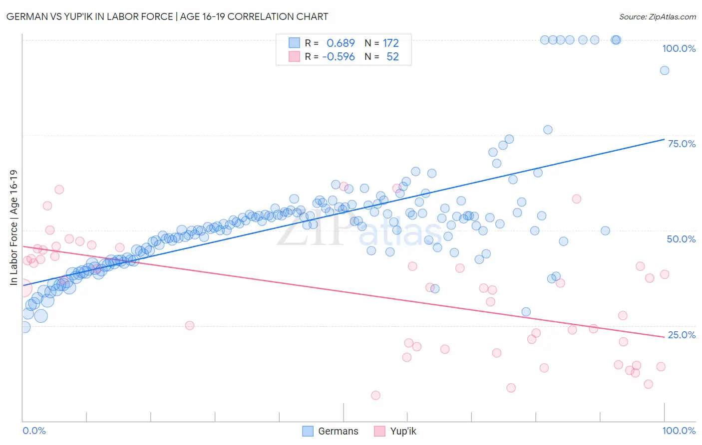 German vs Yup'ik In Labor Force | Age 16-19