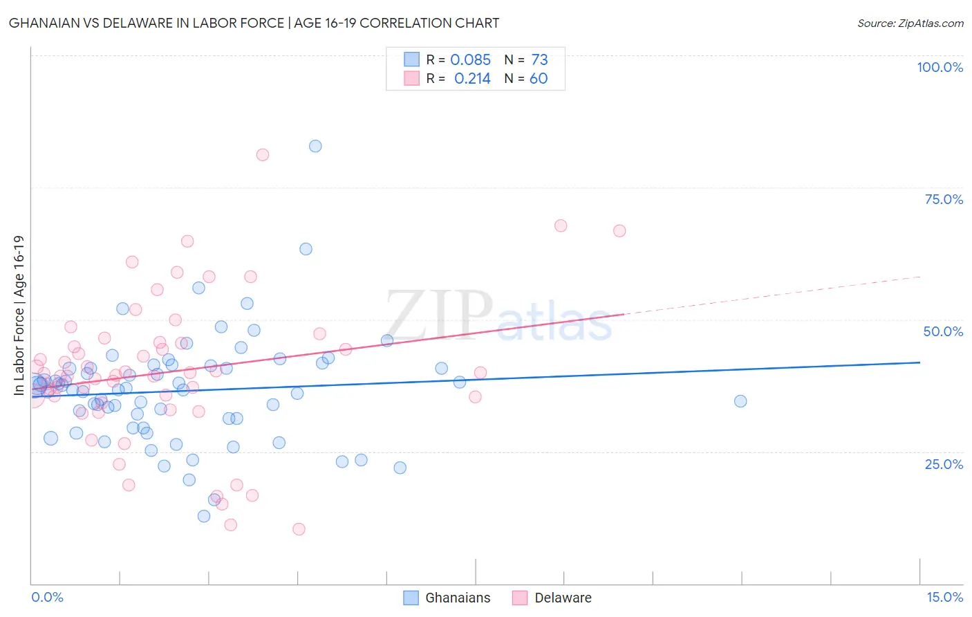 Ghanaian vs Delaware In Labor Force | Age 16-19