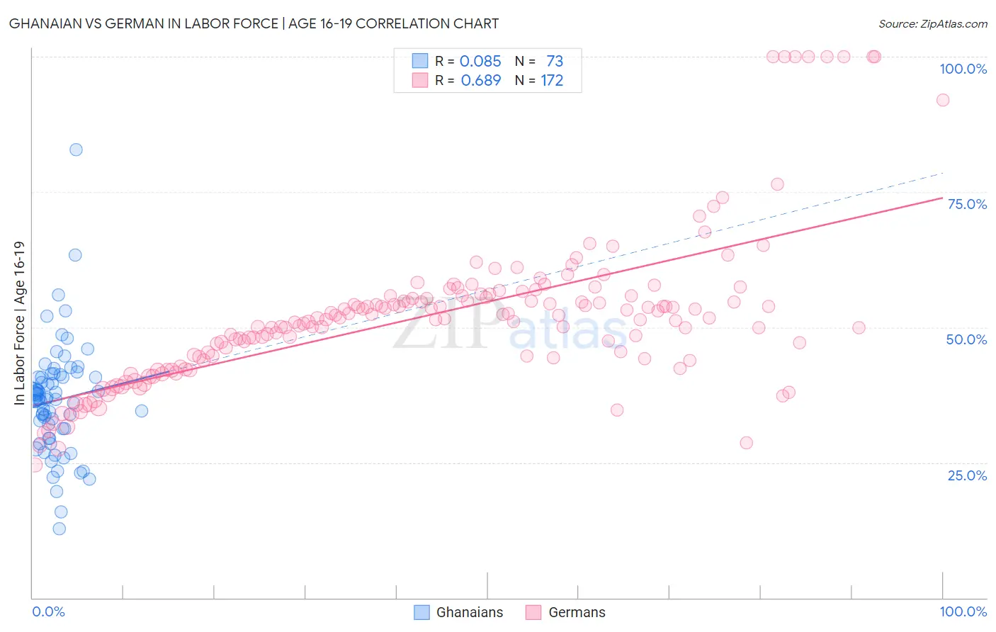 Ghanaian vs German In Labor Force | Age 16-19