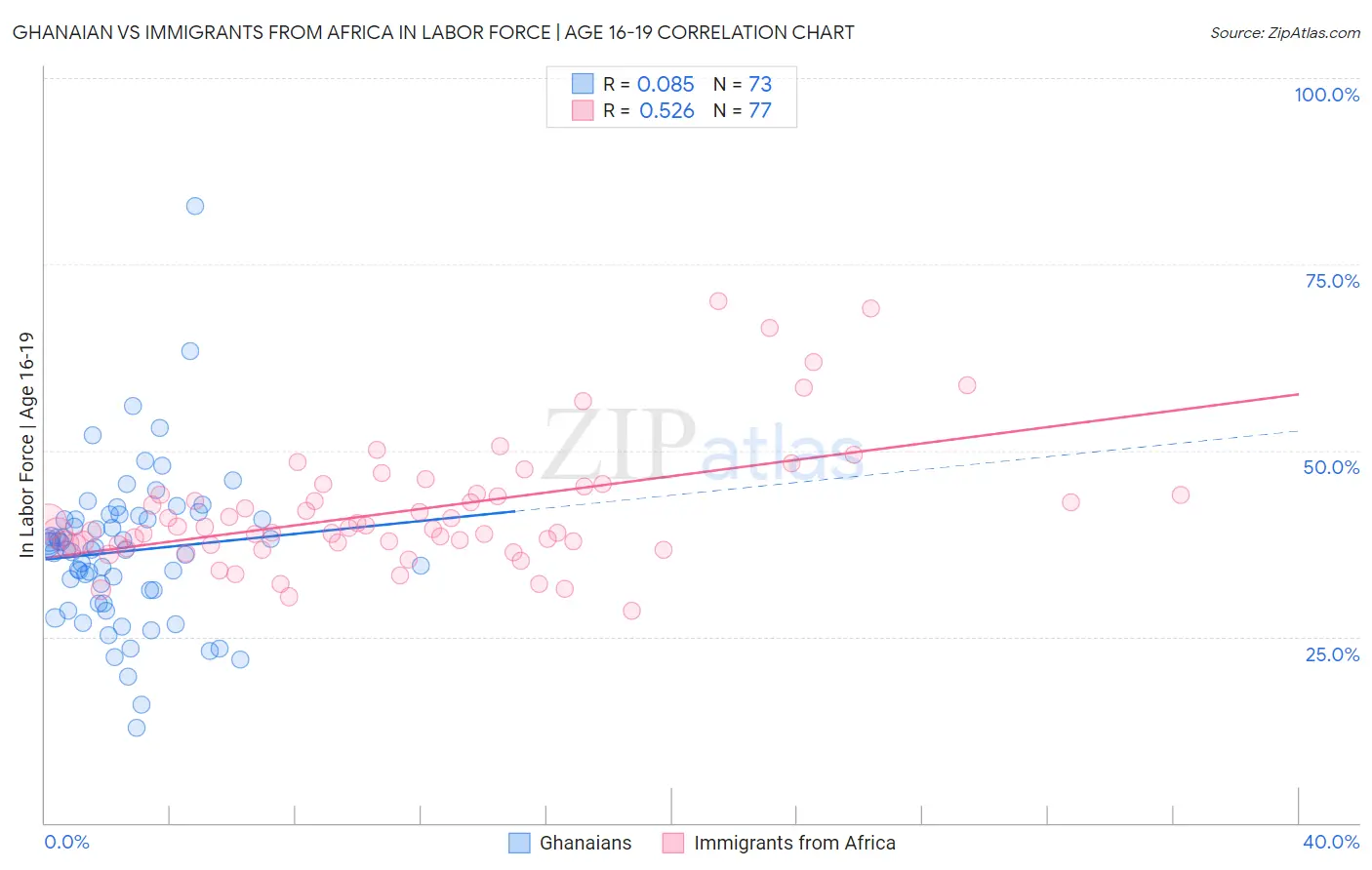 Ghanaian vs Immigrants from Africa In Labor Force | Age 16-19