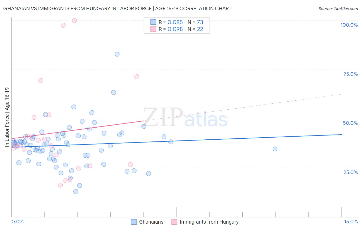 Ghanaian vs Immigrants from Hungary In Labor Force | Age 16-19