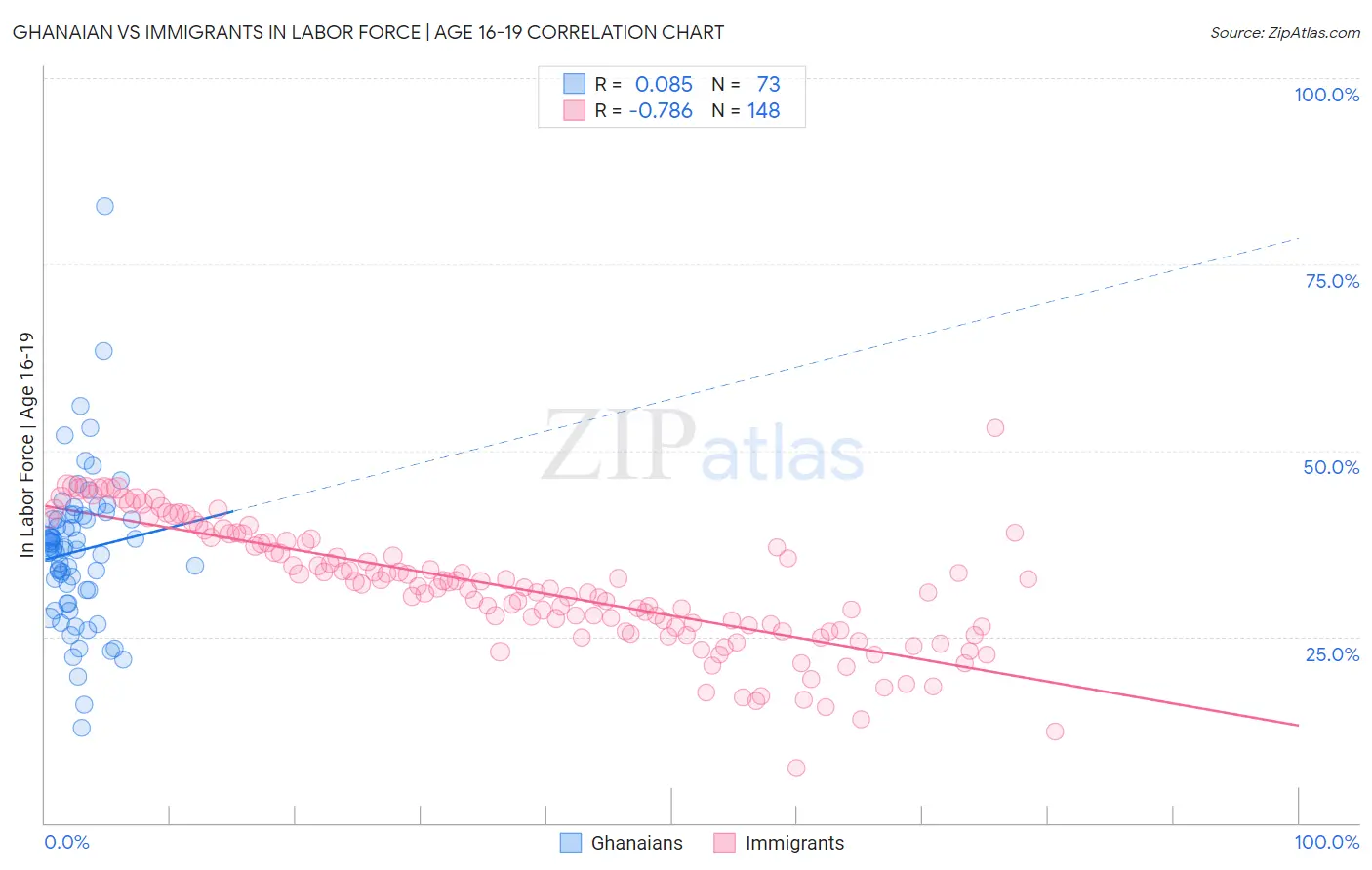 Ghanaian vs Immigrants In Labor Force | Age 16-19