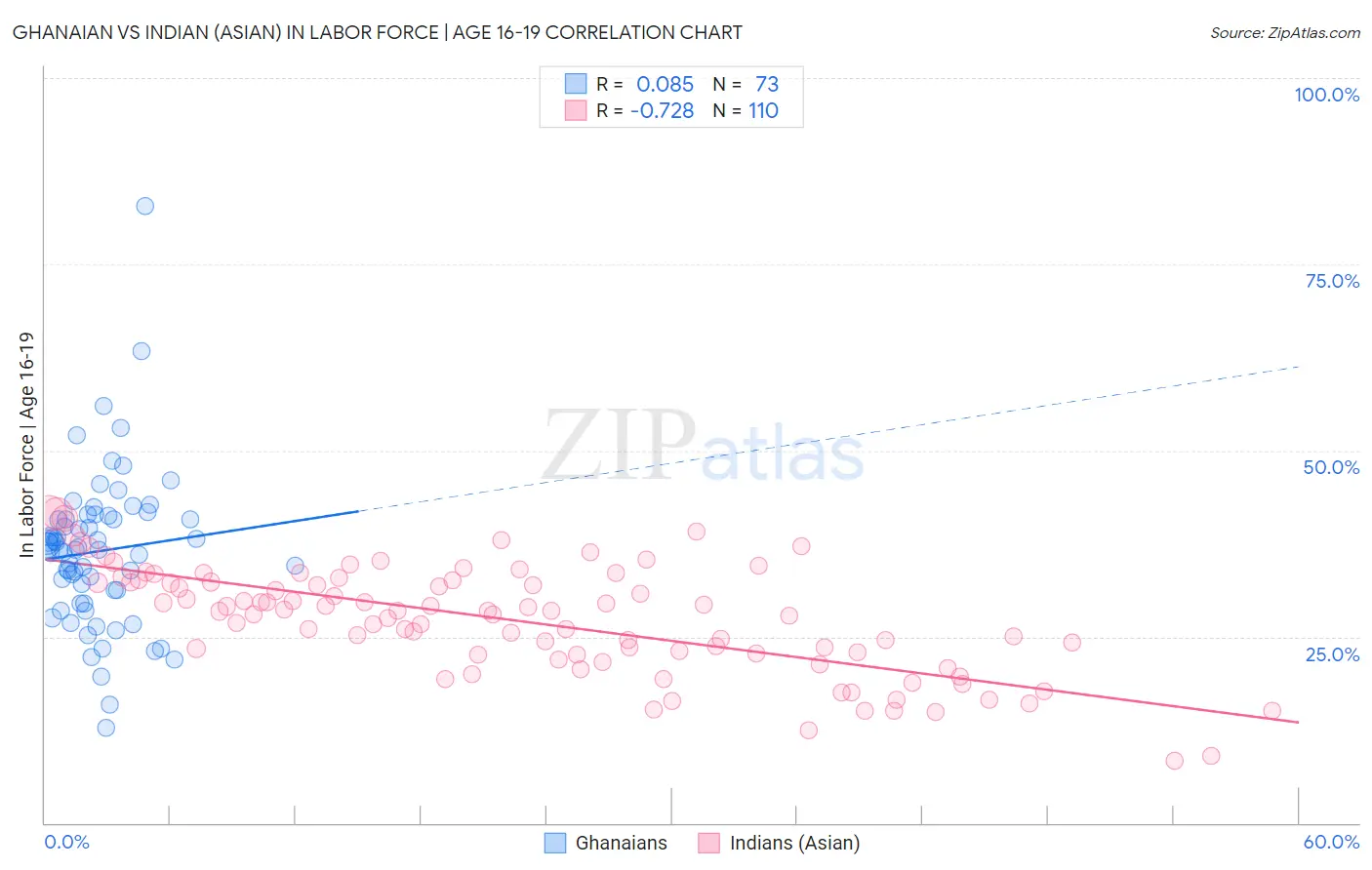 Ghanaian vs Indian (Asian) In Labor Force | Age 16-19