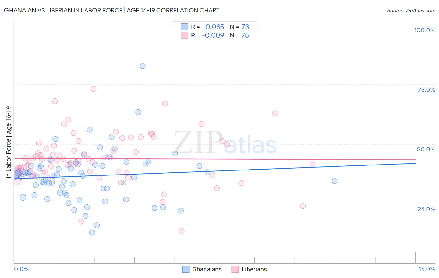 Ghanaian vs Liberian In Labor Force | Age 16-19