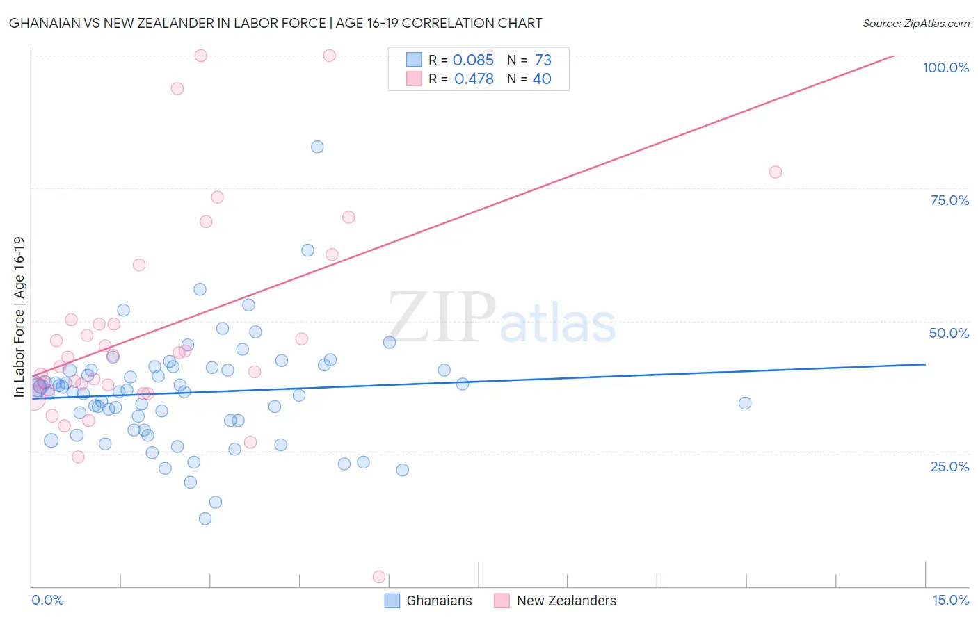 Ghanaian vs New Zealander In Labor Force | Age 16-19