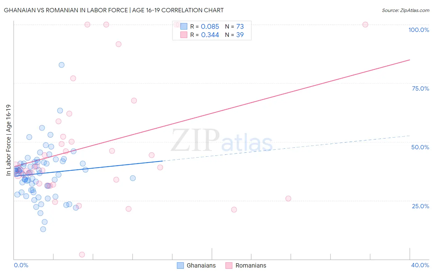 Ghanaian vs Romanian In Labor Force | Age 16-19