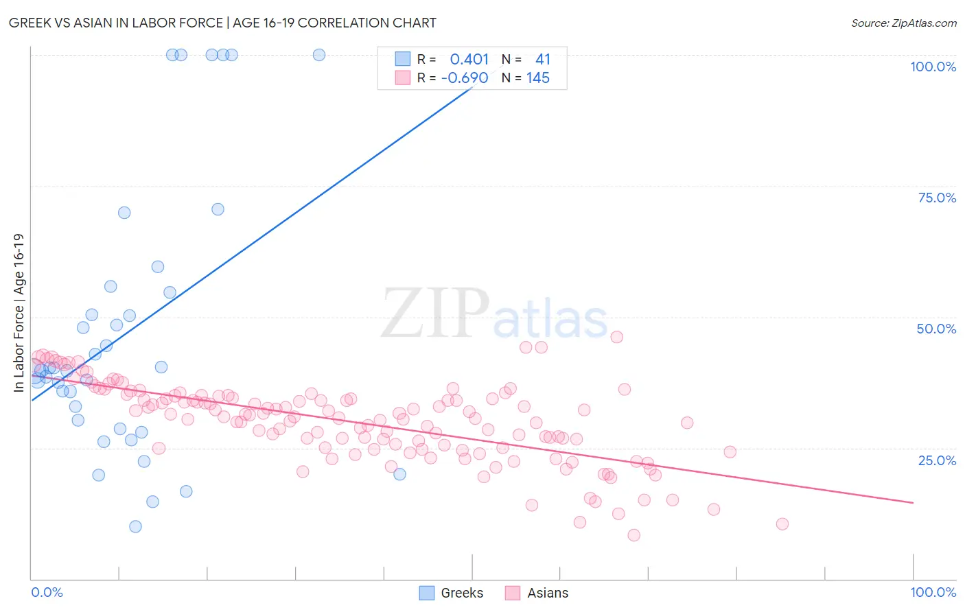 Greek vs Asian In Labor Force | Age 16-19