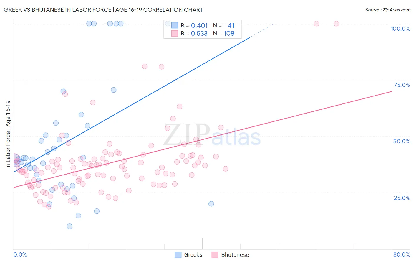 Greek vs Bhutanese In Labor Force | Age 16-19