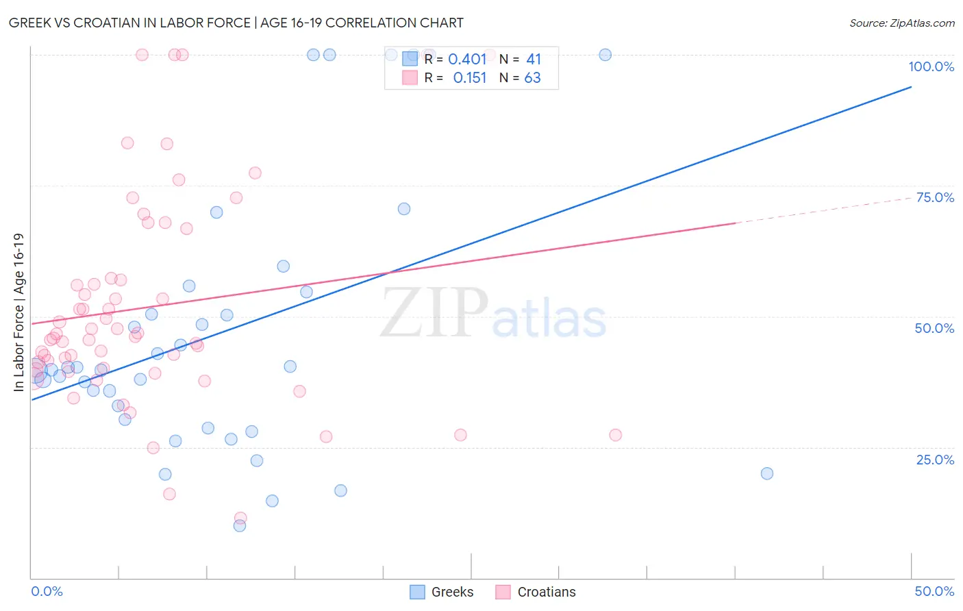 Greek vs Croatian In Labor Force | Age 16-19