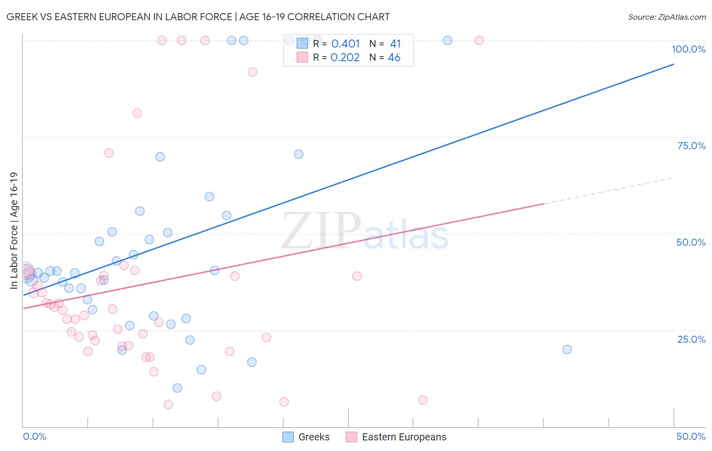 Greek vs Eastern European In Labor Force | Age 16-19