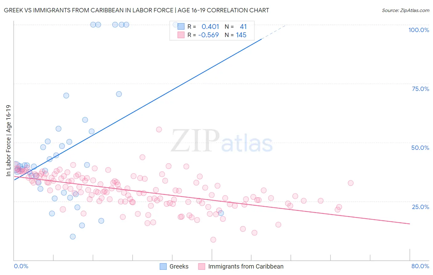 Greek vs Immigrants from Caribbean In Labor Force | Age 16-19