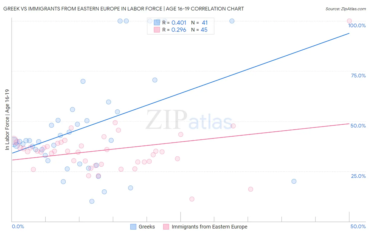 Greek vs Immigrants from Eastern Europe In Labor Force | Age 16-19