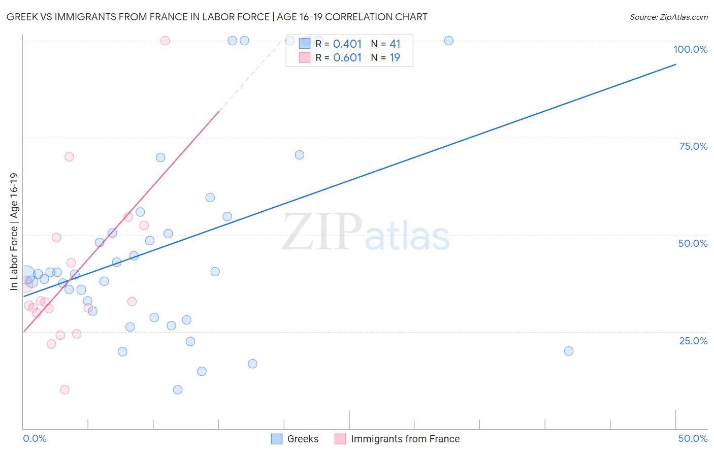 Greek vs Immigrants from France In Labor Force | Age 16-19