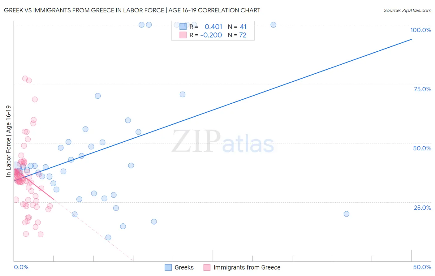 Greek vs Immigrants from Greece In Labor Force | Age 16-19