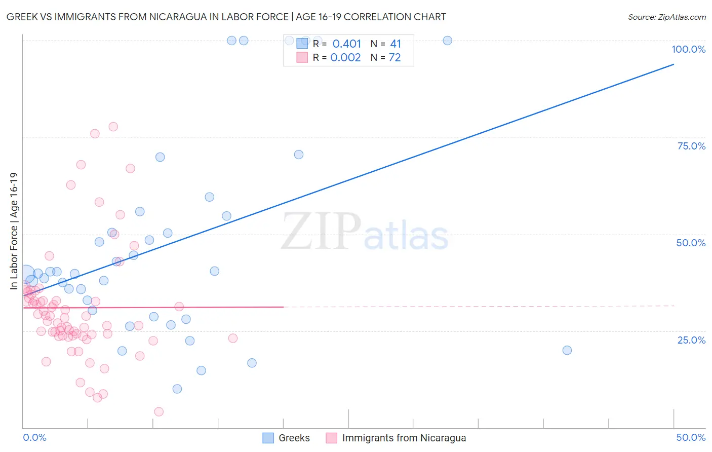 Greek vs Immigrants from Nicaragua In Labor Force | Age 16-19