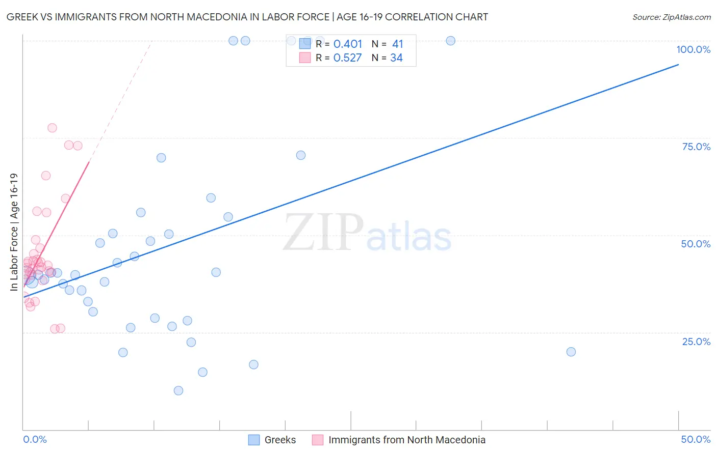 Greek vs Immigrants from North Macedonia In Labor Force | Age 16-19