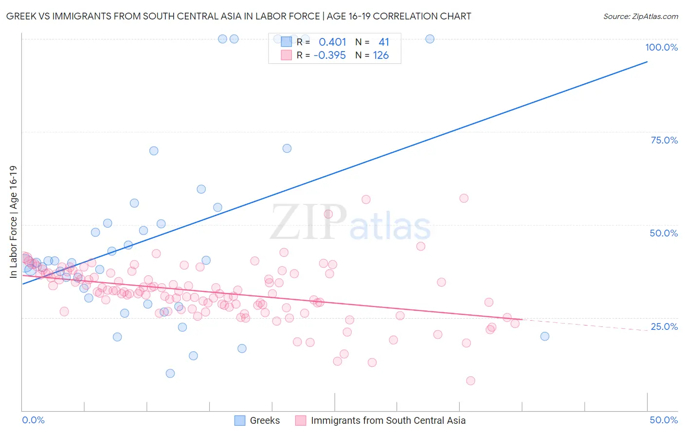 Greek vs Immigrants from South Central Asia In Labor Force | Age 16-19