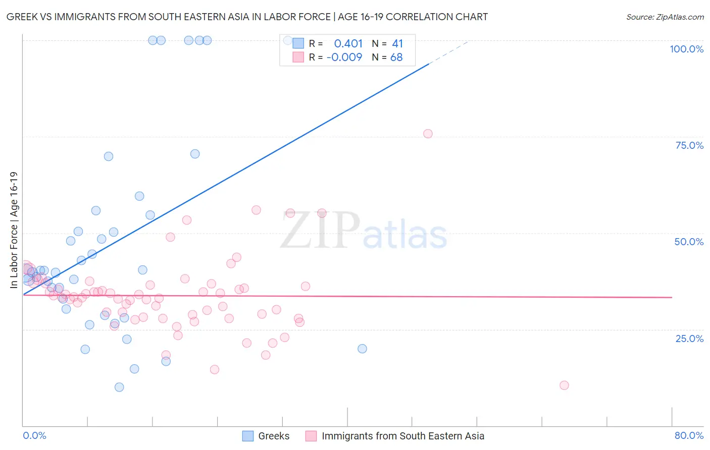 Greek vs Immigrants from South Eastern Asia In Labor Force | Age 16-19