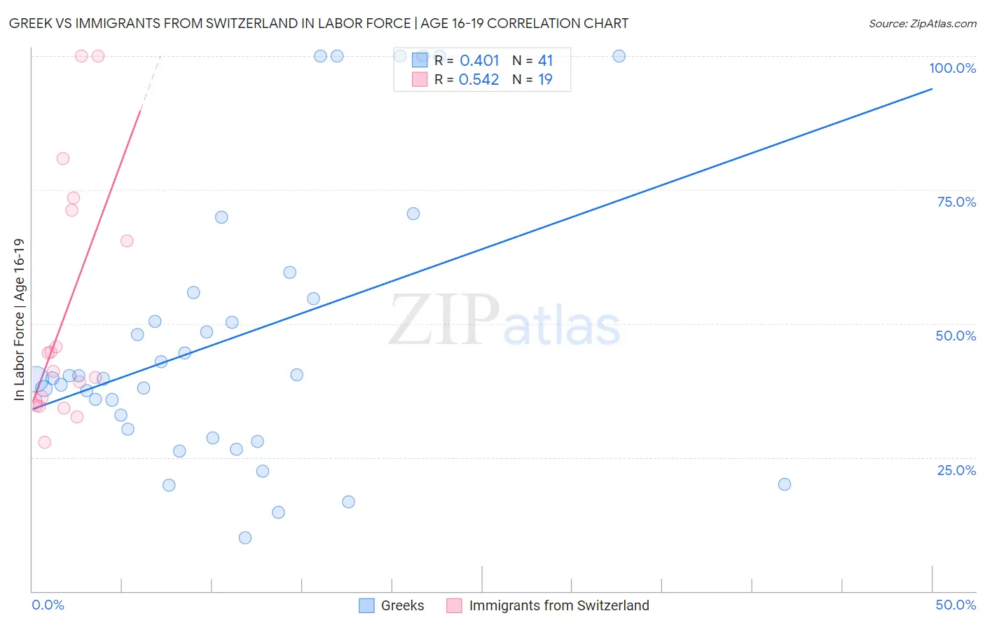 Greek vs Immigrants from Switzerland In Labor Force | Age 16-19