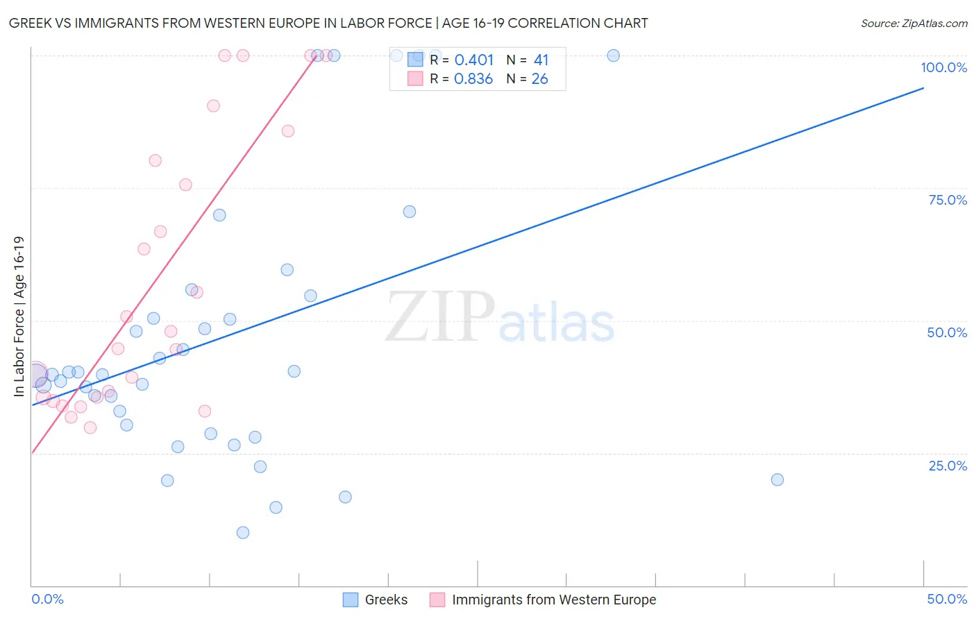 Greek vs Immigrants from Western Europe In Labor Force | Age 16-19