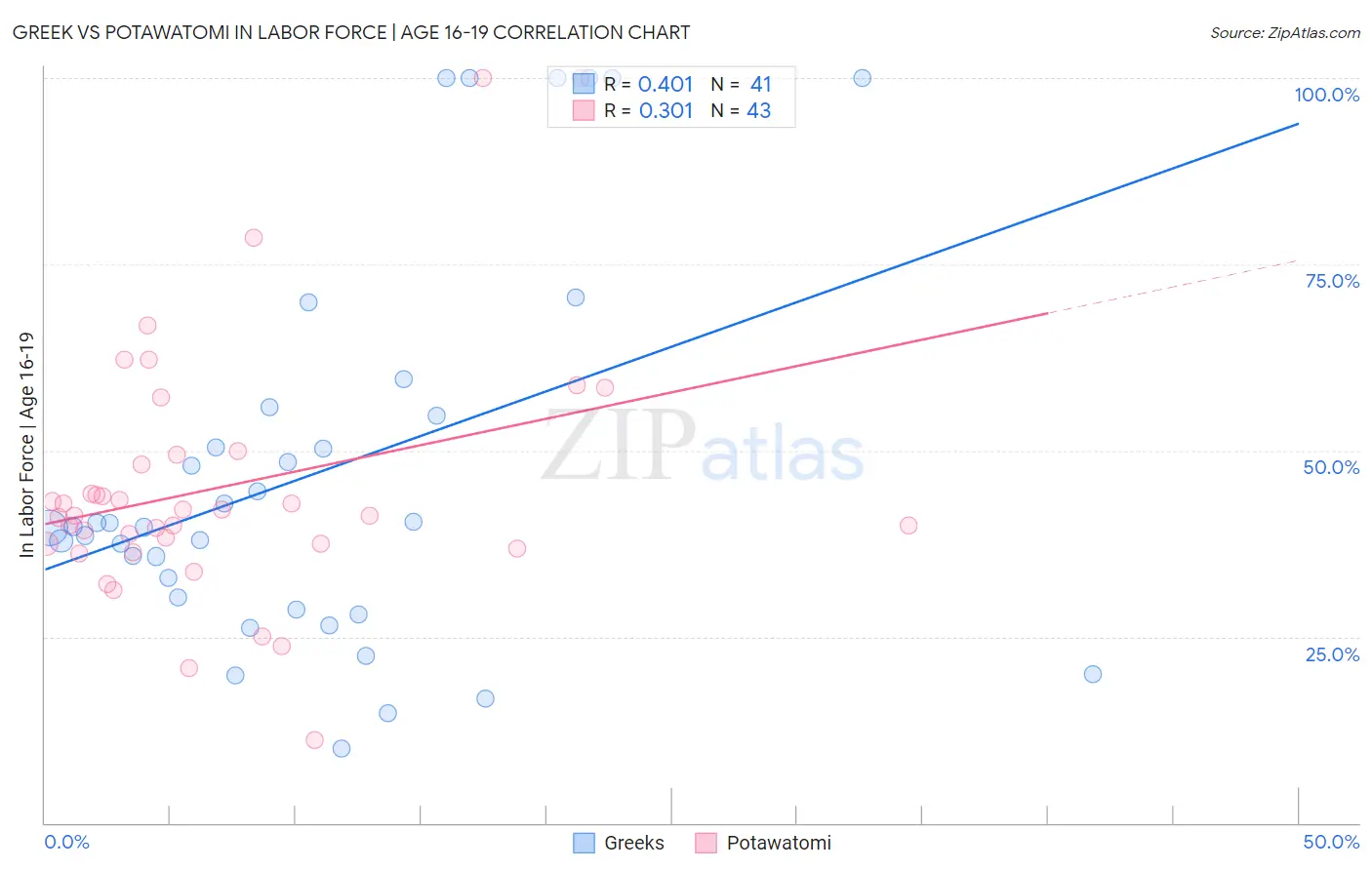 Greek vs Potawatomi In Labor Force | Age 16-19